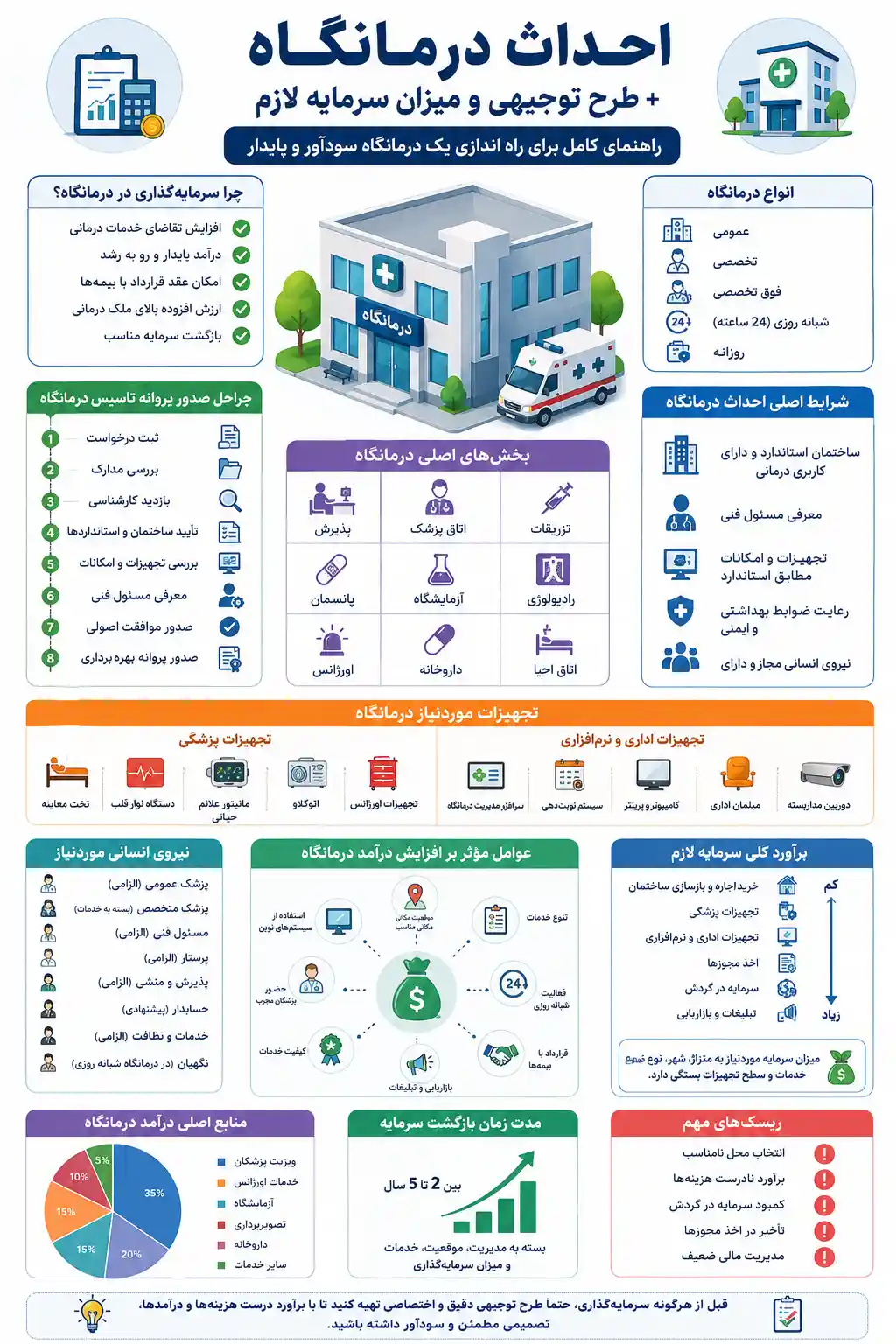 اینفوگرافیک ساخت درمانگاه
